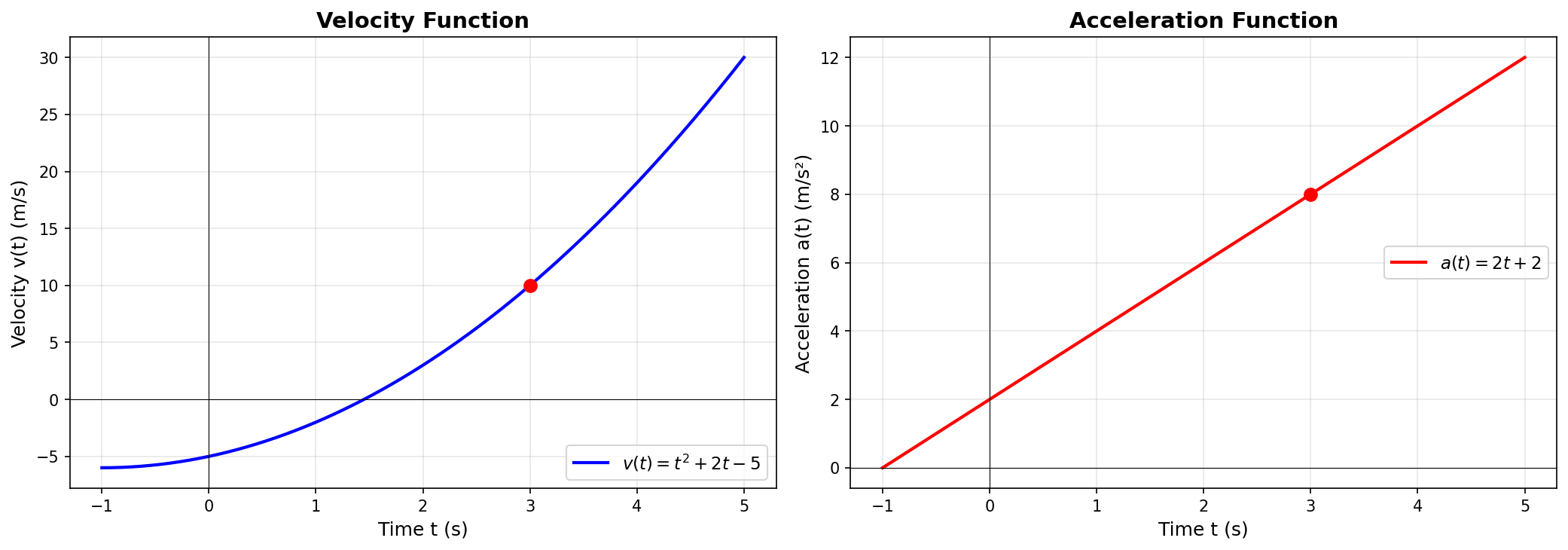 Velocity and Acceleration Plots